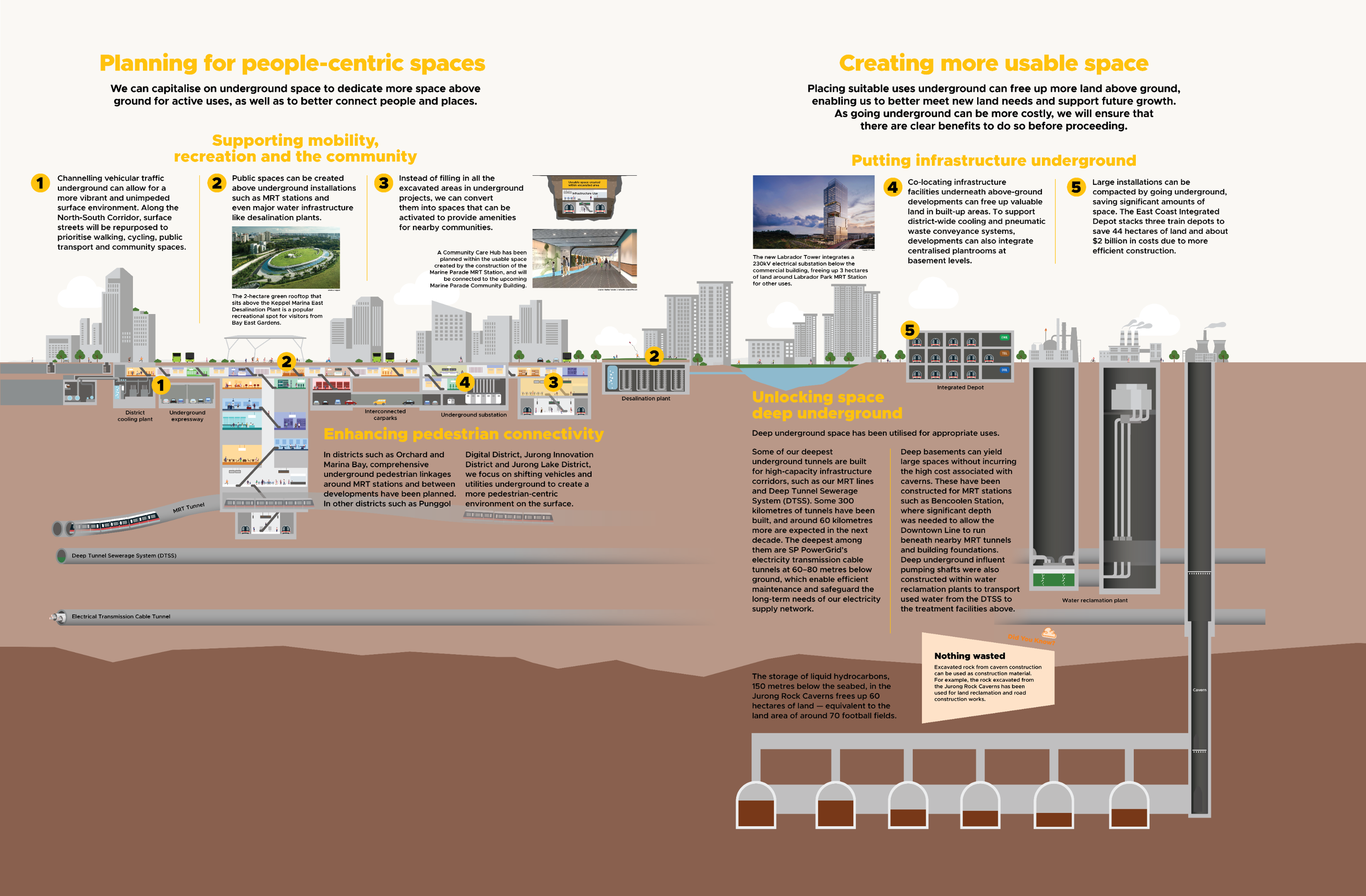 Diagram illustrating Singapore's use of underground space for infrastructure, transportation, and community amenities.